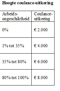 tabel coulance uitkering